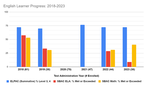 English Learner Progress 2018-2023